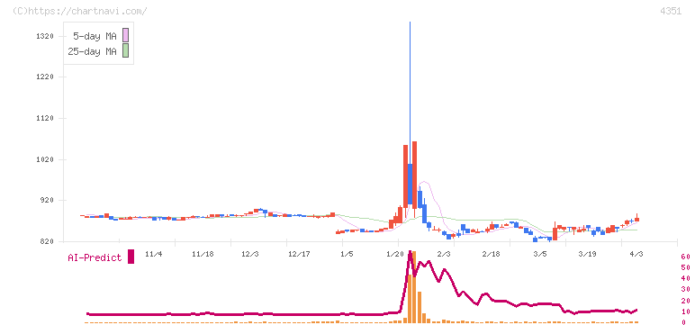 山田再生系債権回収総合事務所(4351)の日足チャート