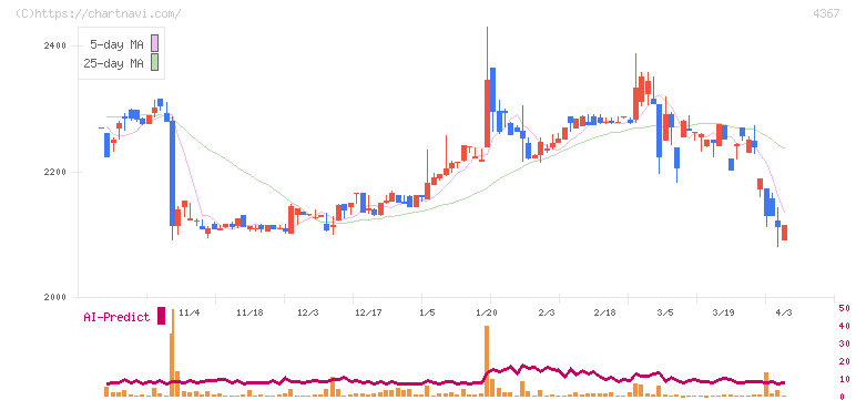 広栄化学(4367)の日足チャート