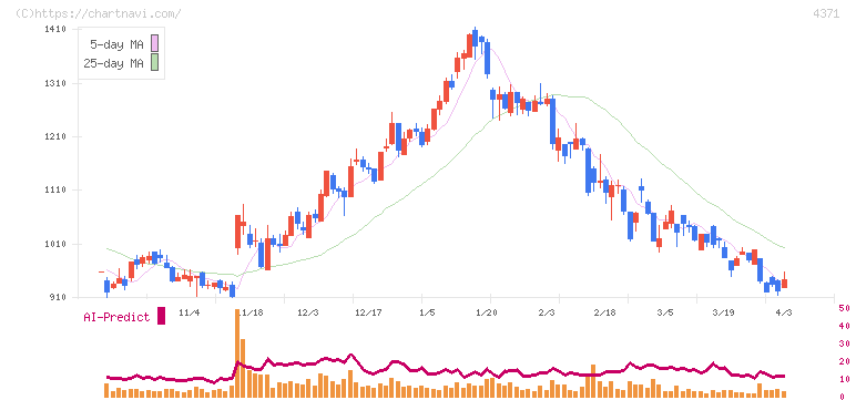 コアコンセプト・テクノロジー(4371)の日足チャート