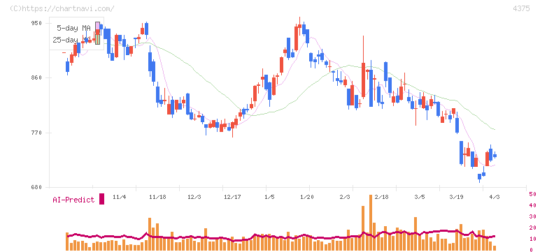 セーフィー(4375)の日足チャート