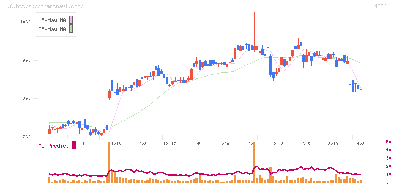 ＳＩＧグループ(4386)の日足チャート