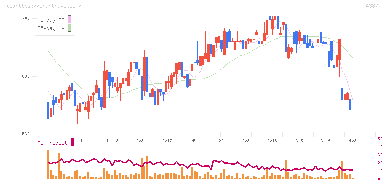 ＺＵＵ(4387)の日足チャート