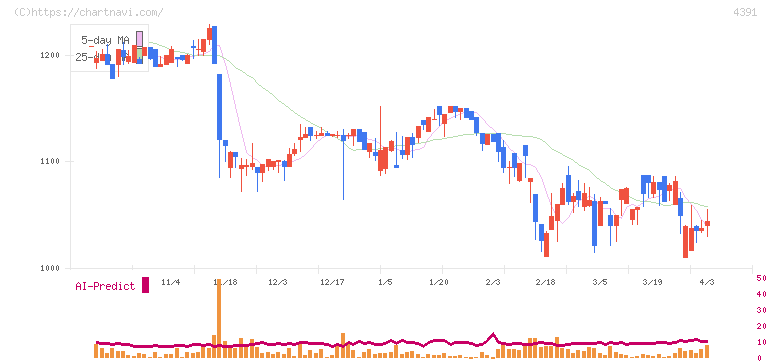 ロジザード(4391)の日足チャート