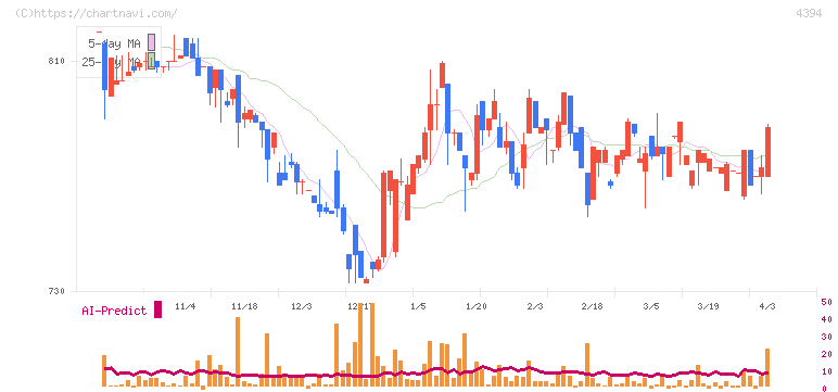 エクスモーション(4394)の日足チャート