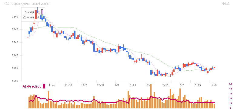 ボードルア(4413)の日足チャート