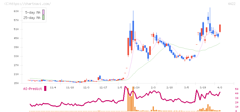 ＶＡＬＵＥＮＥＸ(4422)の日足チャート