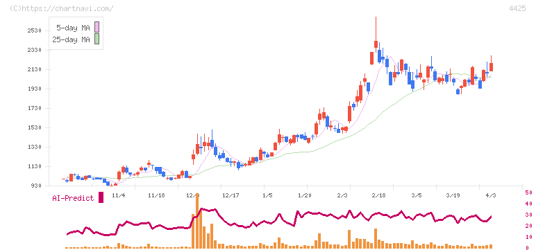 Ｋｕｄａｎ(4425)の日足チャート