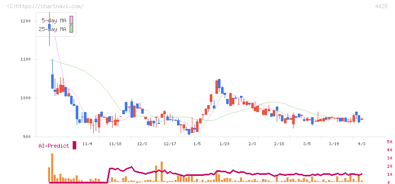 リックソフト(4429)の日足チャート