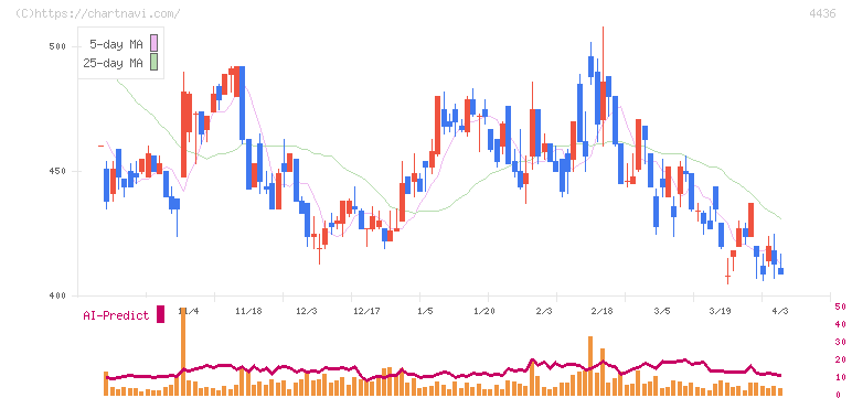 ミンカブ・ジ・インフォノイド(4436)の日足チャート