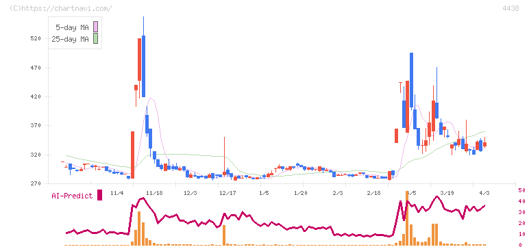 Ｗｅｌｂｙ(4438)の日足チャート
