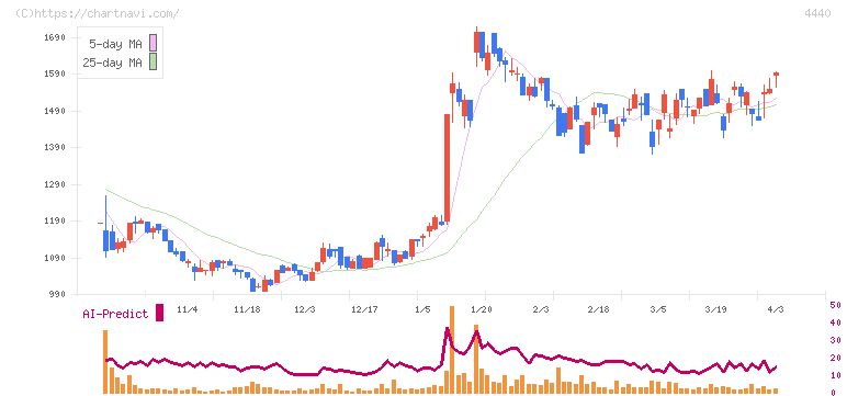 ヴィッツ(4440)の日足チャート