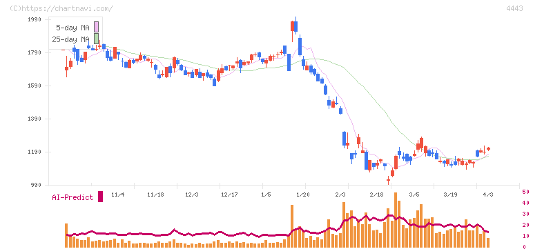Ｓａｎｓａｎ(4443)の日足チャート