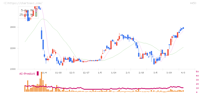 パワーソリューションズ(4450)の日足チャート