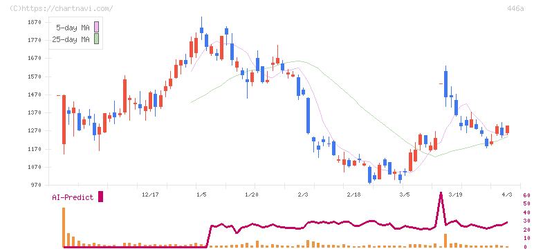 ノースサンド(446A)の日足チャート