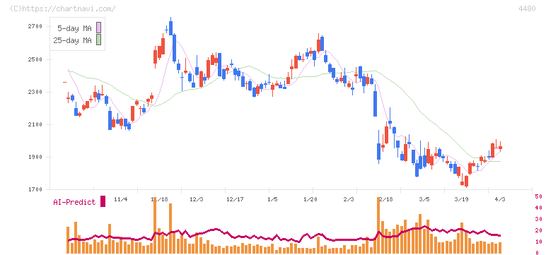 メドレー(4480)の日足チャート