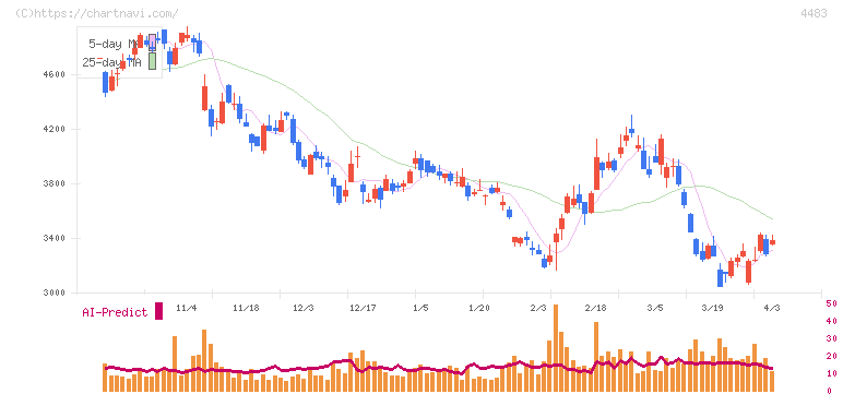 ＪＭＤＣ(4483)の日足チャート