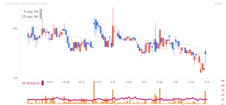 コマースＯｎｅホールディングス(4496)の日足チャート