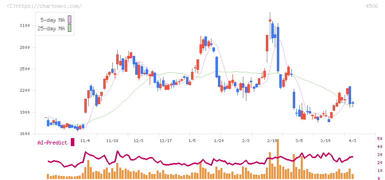 住友ファーマ(4506)の日足チャート