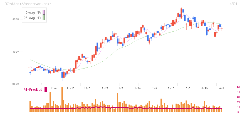 科研製薬(4521)の日足チャート