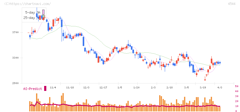 Ｈ．Ｕ．グループホールディングス(4544)の日足チャート
