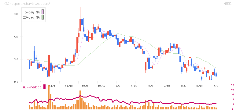 ＪＣＲファーマ(4552)の日足チャート