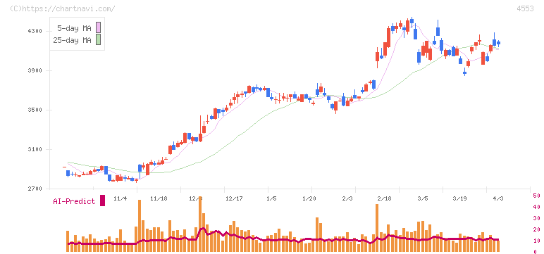 東和薬品(4553)の日足チャート