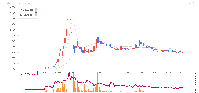 免疫生物研究所(4570)の日足チャート