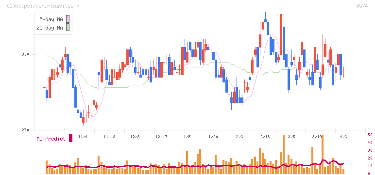 大幸薬品(4574)の日足チャート