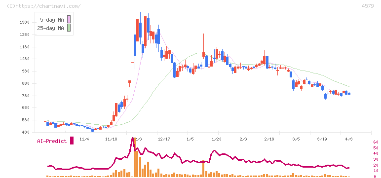 ラクオリア創薬(4579)の日足チャート