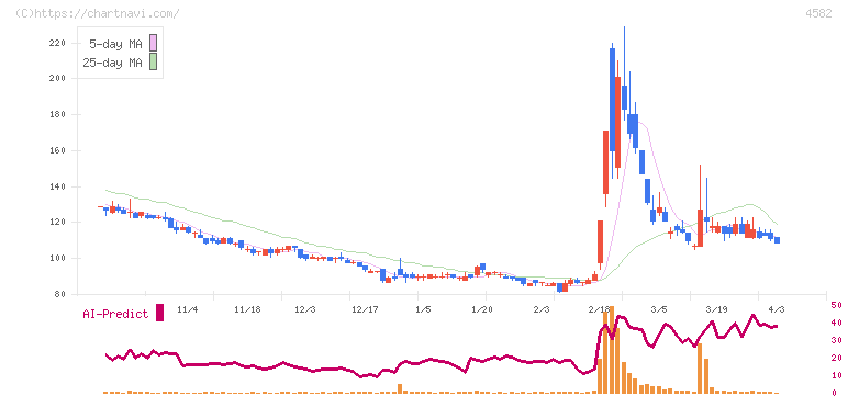 シンバイオ製薬(4582)の日足チャート
