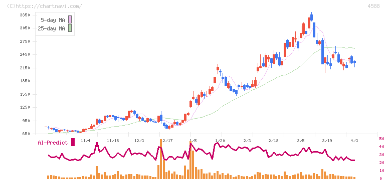 オンコリスバイオファーマ(4588)の日足チャート