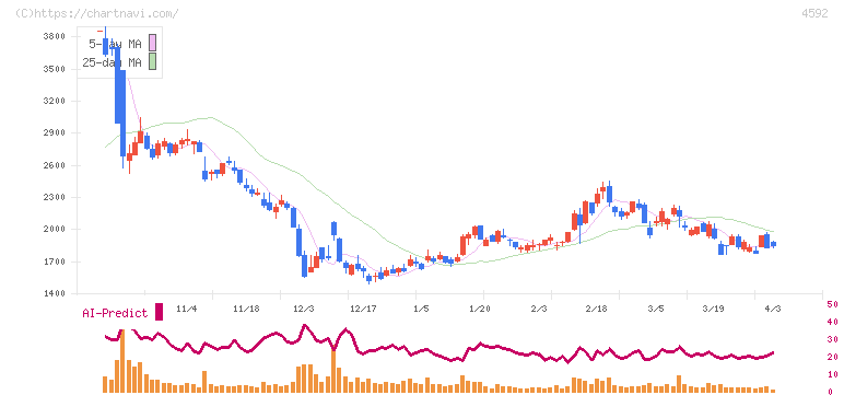 サンバイオ(4592)の日足チャート