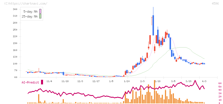 窪田製薬ホールディングス(4596)の日足チャート