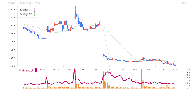 Ｄｅｌｔａ－Ｆｌｙ　Ｐｈａｒｍａ(4598)の日足チャート