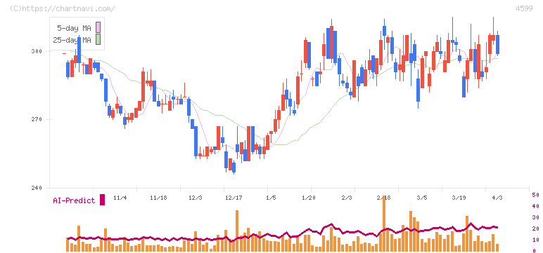 ステムリム(4599)の日足チャート