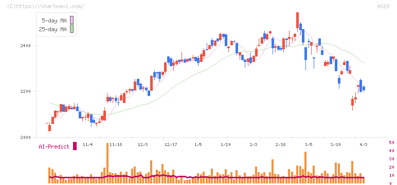 日本特殊塗料(4619)の日足チャート