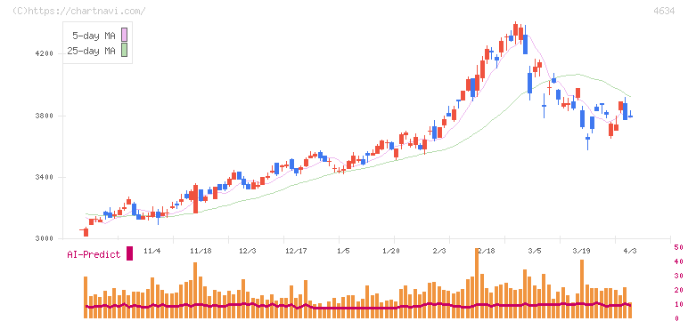 ａｒｔｉｅｎｃｅ(4634)の日足チャート