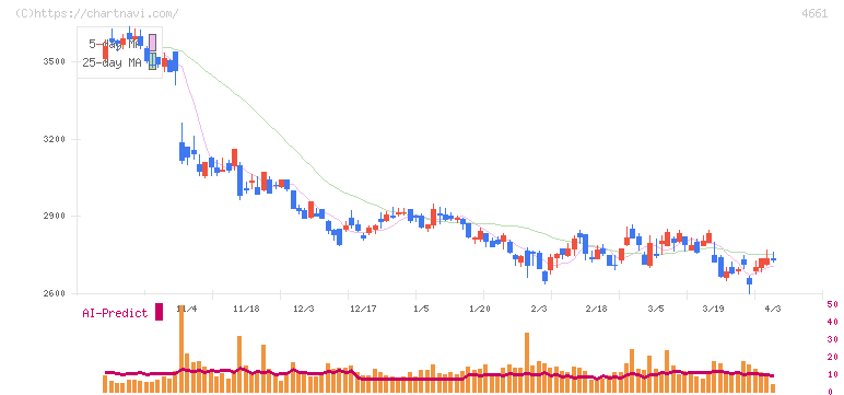 オリエンタルランド(4661)の日足チャート