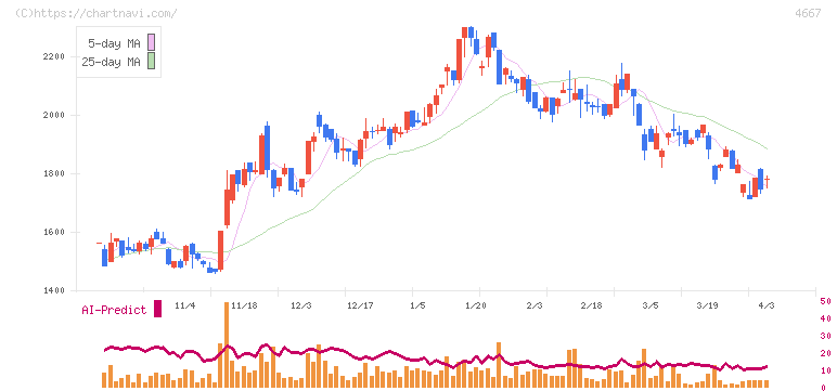 アイサンテクノロジー(4667)の日足チャート
