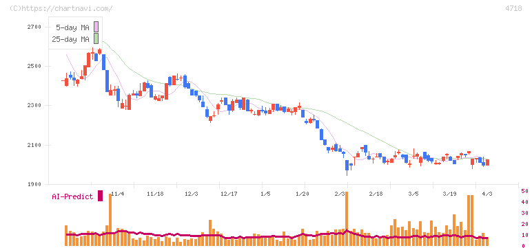 早稲田アカデミー(4718)の日足チャート