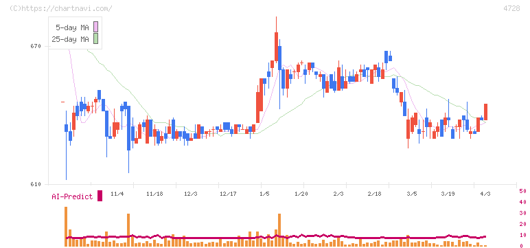 トーセ(4728)の日足チャート