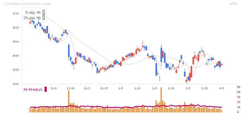 サイバーエージェント(4751)の日足チャート
