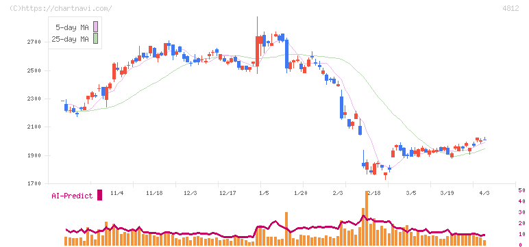 電通総研(4812)の日足チャート