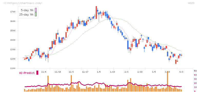 ビジネスエンジニアリング(4828)の日足チャート