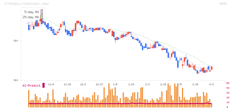 スカラ(4845)の日足チャート
