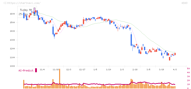 エン(4849)の日足チャート