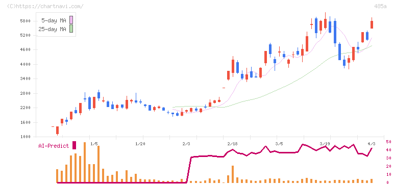 パワーエックス(485A)の日足チャート