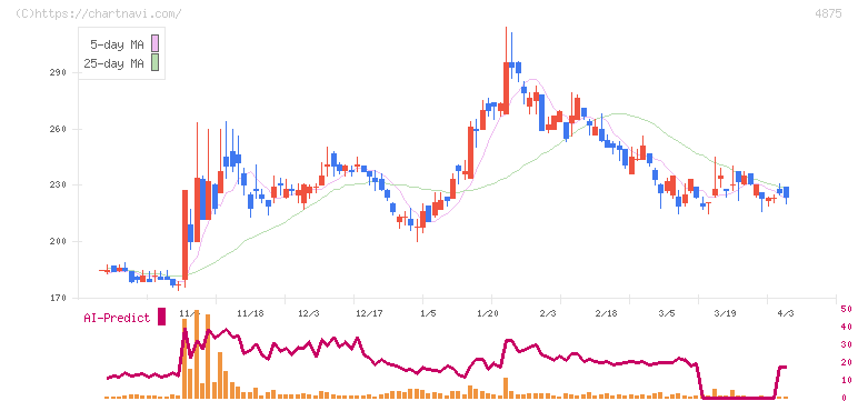 メディシノバ(4875)の日足チャート