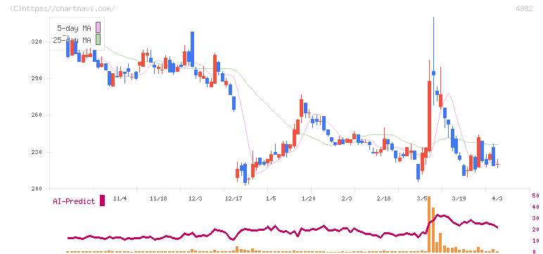 ペルセウスプロテオミクス(4882)の日足チャート