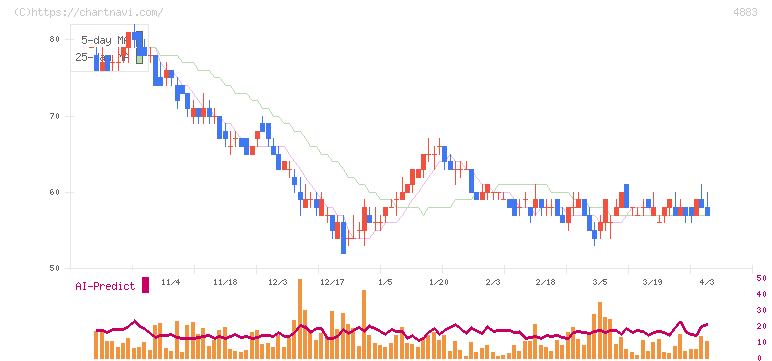 モダリス(4883)の日足チャート